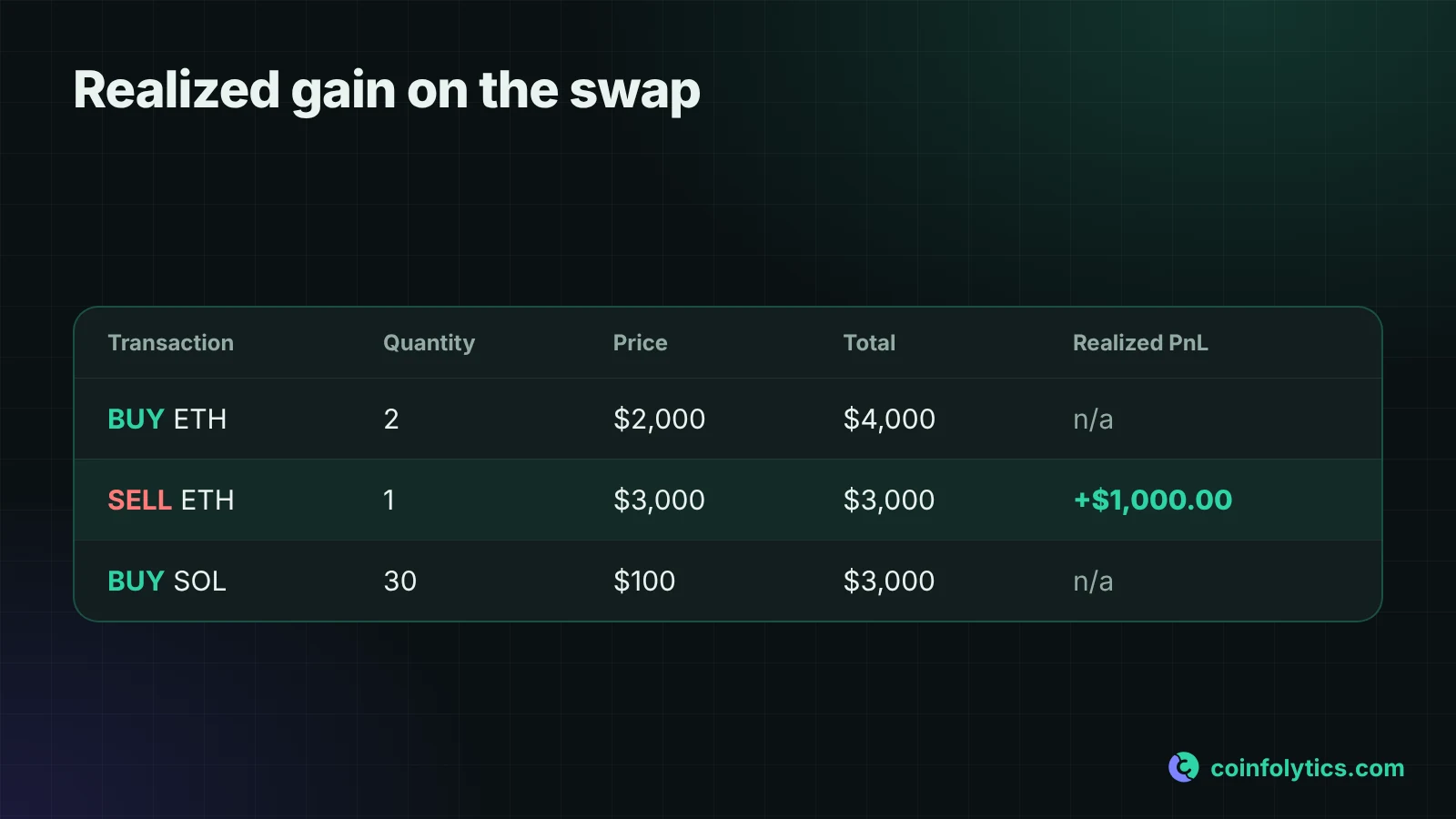 The ETH to SOL example recorded in Coinfolytics, showing a realized gain of $1,000 on the 1 ETH disposal
