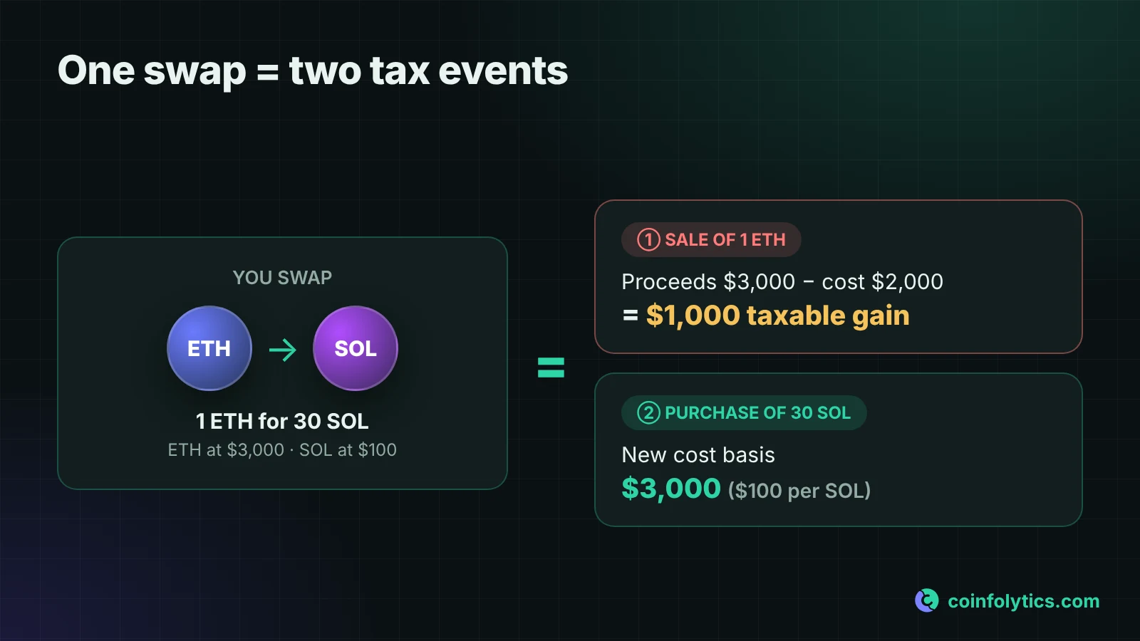 Diagram: one crypto swap equals two tax events, a sale of 1 ETH at market value and a purchase of 30 SOL with a new cost basis