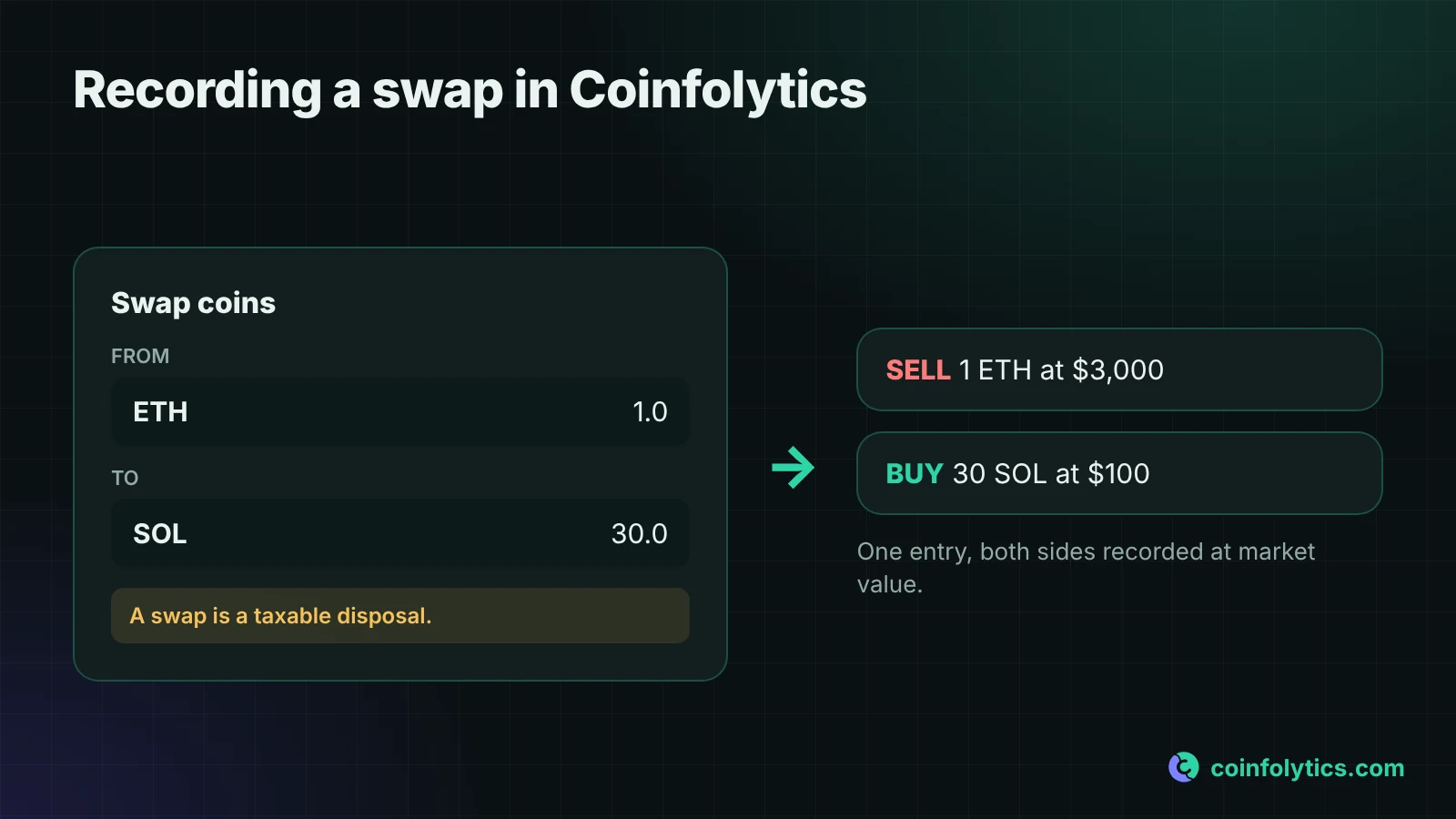 The Swap Coins form in Coinfolytics, where one entry records both the sale of ETH and the purchase of SOL