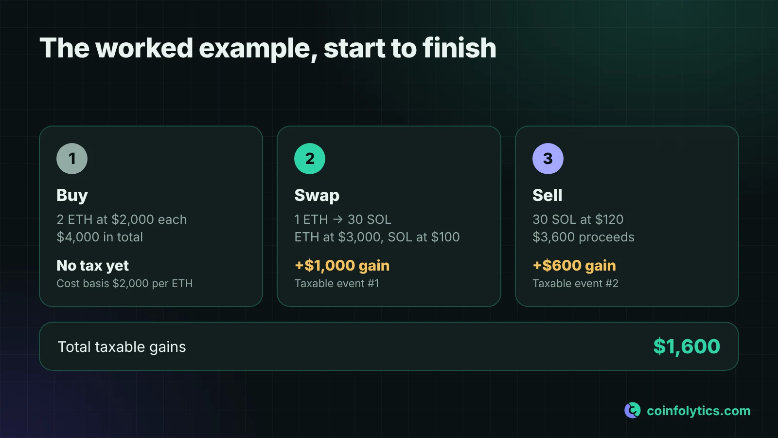 Timeline of the worked example: buy 2 ETH at $2,000, swap 1 ETH for 30 SOL when ETH is $3,000 for a $1,000 gain, then sell 30 SOL at $120 for a $600 gain
