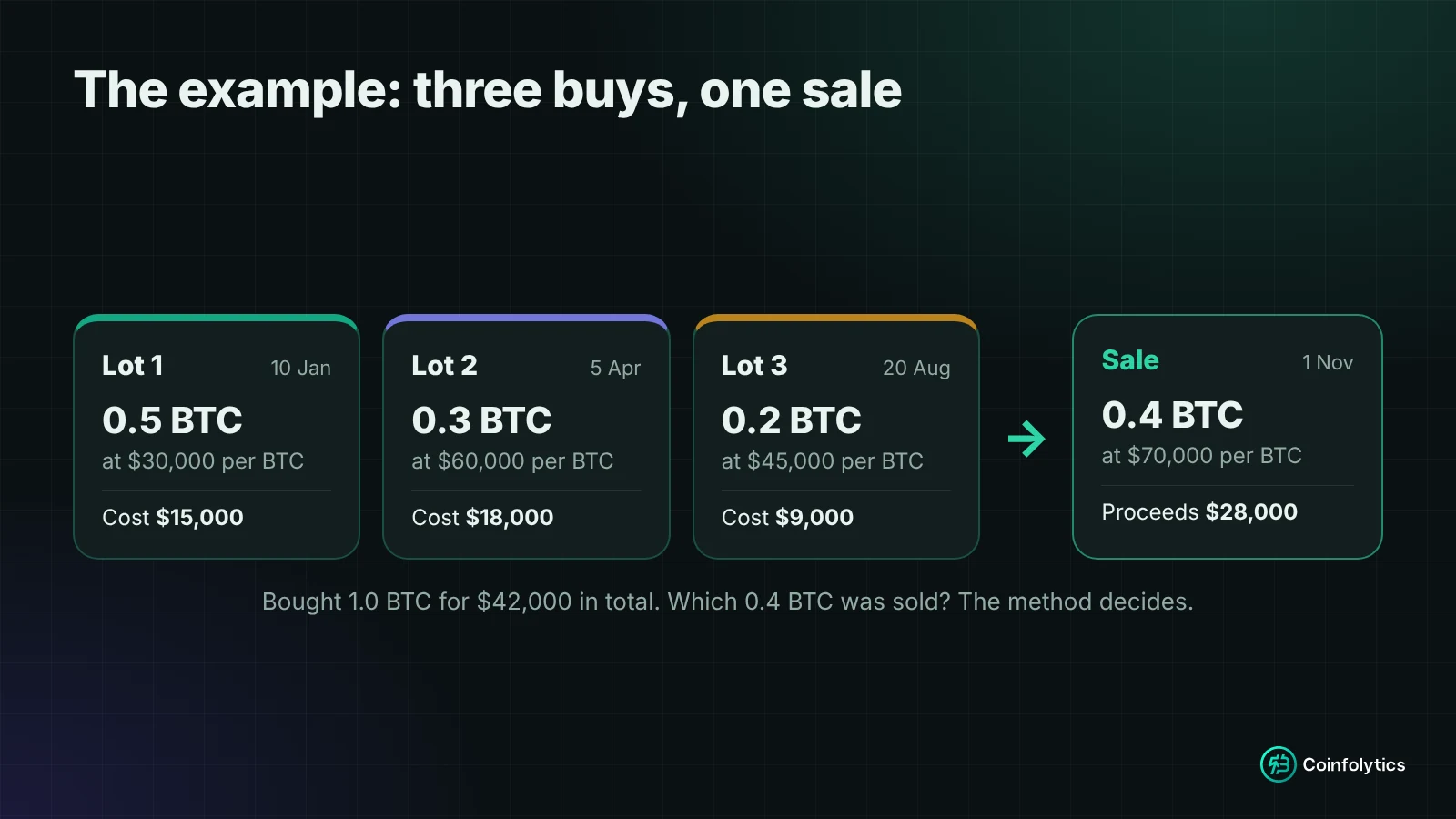 The worked example: three Bitcoin purchases of 0.5 BTC at $30,000, 0.3 BTC at $60,000 and 0.2 BTC at $45,000, followed by a sale of 0.4 BTC at $70,000