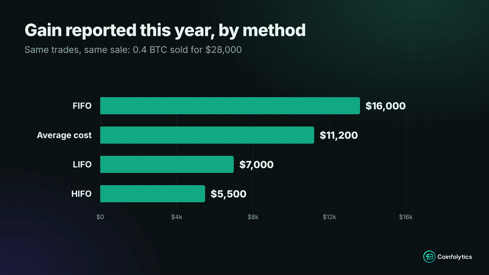 Bar chart of the gain reported this year for the same sale: FIFO $16,000, average cost $11,200, LIFO $7,000, HIFO $5,500