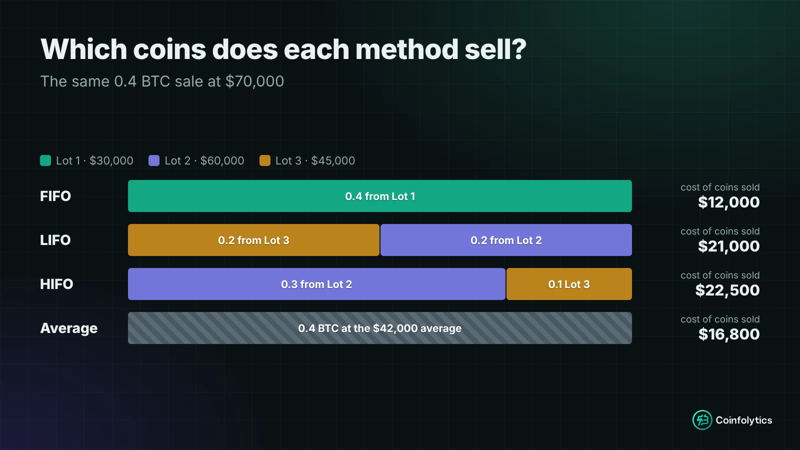Which coins each method sells for the same 0.4 BTC sale: FIFO takes 0.4 from Lot 1; LIFO takes 0.2 from Lot 3 and 0.2 from Lot 2; HIFO takes 0.3 from Lot 2 and 0.1 from Lot 3; average cost uses 0.4 BTC at the $42,000 average