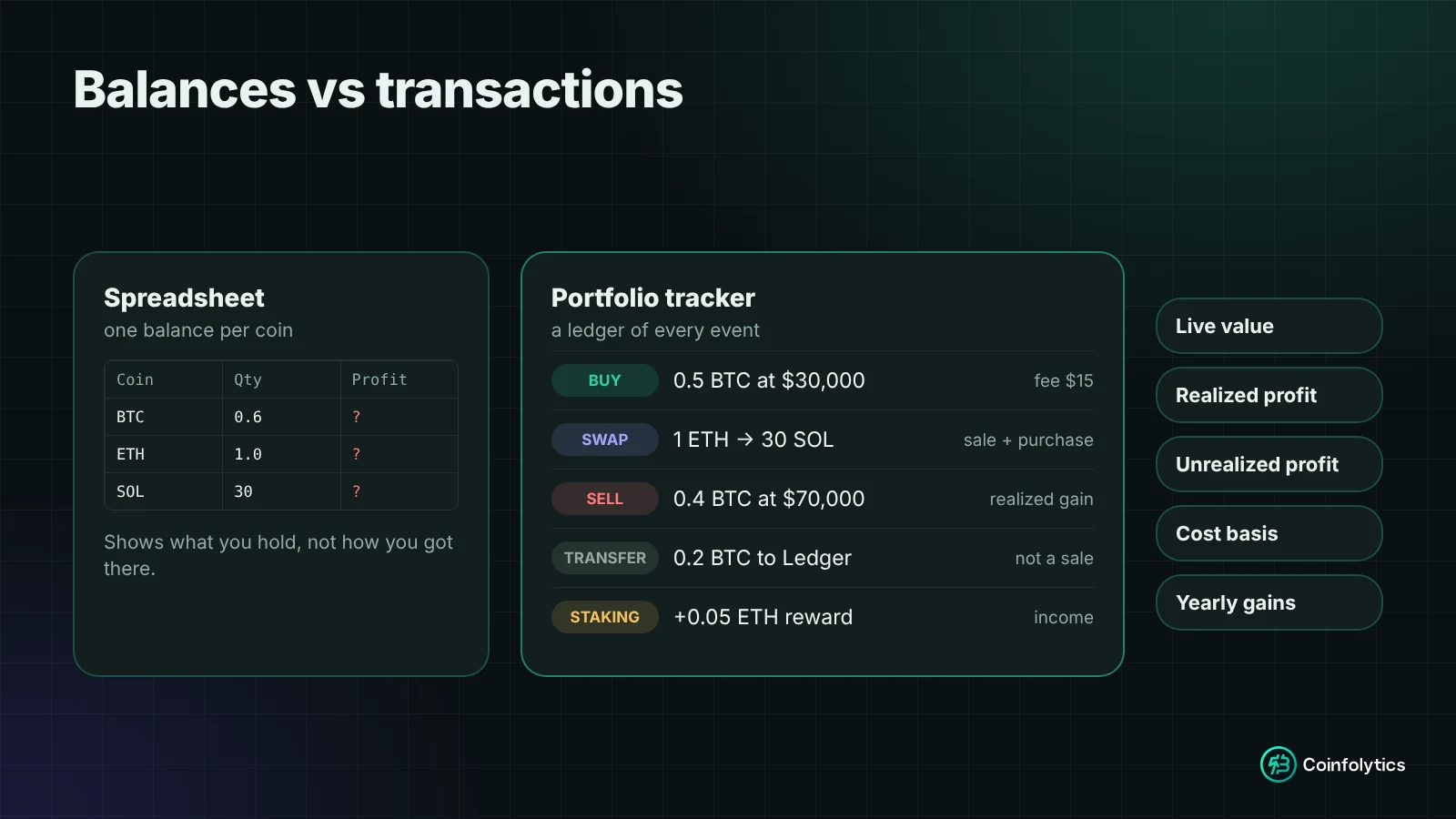 Comparison: a spreadsheet stores one balance row per coin, while a portfolio tracker keeps a ledger of buys, sells, swaps, transfers and income and calculates value, realized profit, unrealized profit and cost basis from it