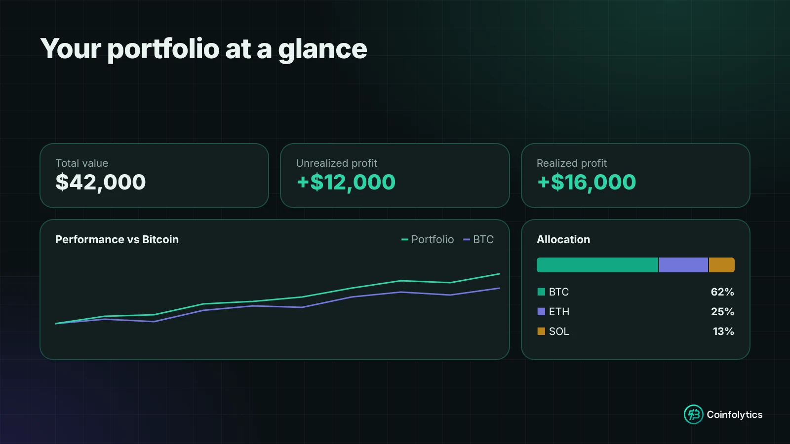 Coinfolytics portfolio overview showing total value, unrealized and realized profit, allocation by coin and performance against Bitcoin