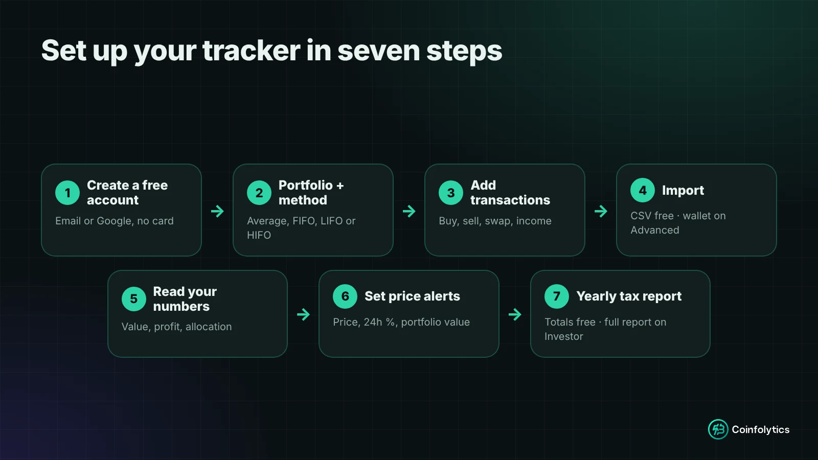 Seven setup steps: create a free account, create a portfolio and choose a cost basis method, add transactions, import instead of typing, read your numbers, set price alerts, get your yearly tax report