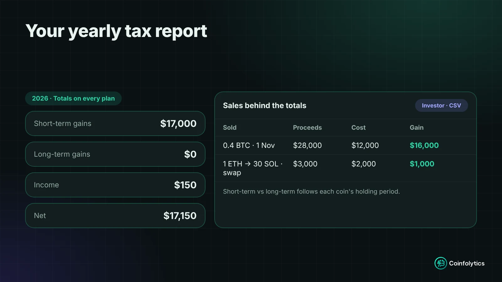 Coinfolytics yearly tax report with short-term gains, long-term gains, income and net totals for the year