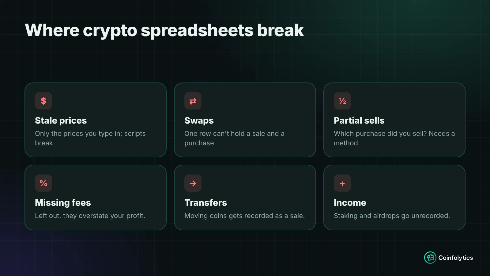 Six places crypto spreadsheets break: stale prices, swaps, partial sells, missing fees, transfers recorded as sales, and missed staking or airdrop income