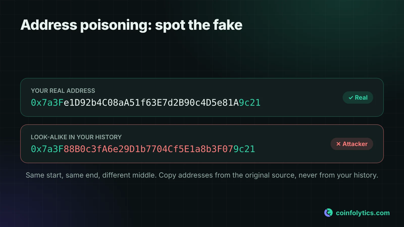 Address poisoning example: a real wallet address and a look-alike attacker address that share the same first and last characters but differ in the middle