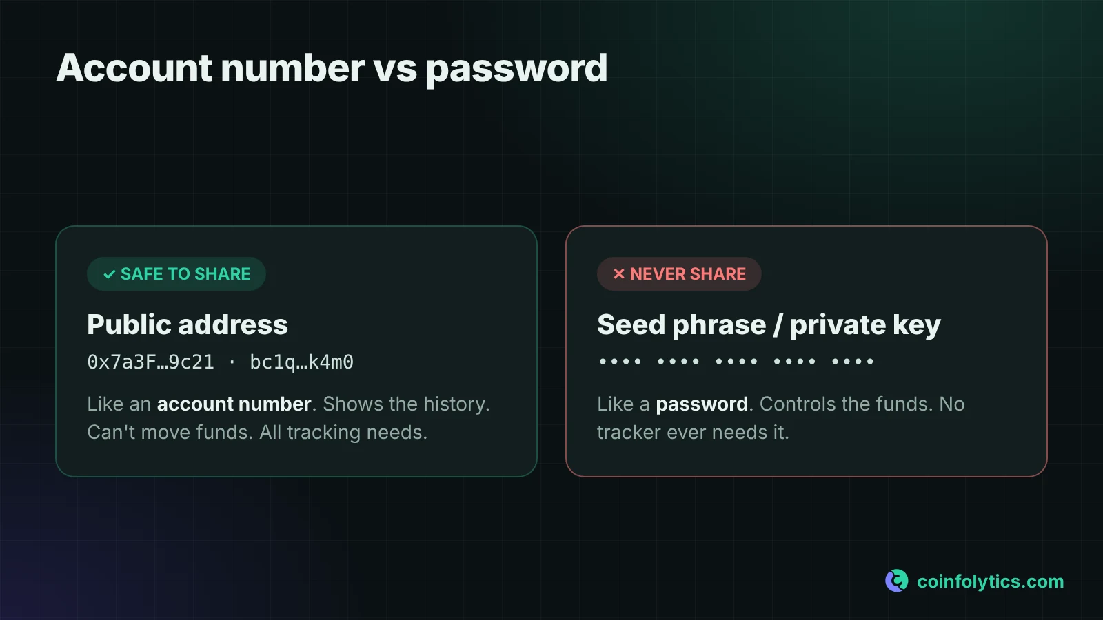Comparison: a public wallet address is like an account number and is safe to share for tracking; a seed phrase or private key is like a password and must never be shared