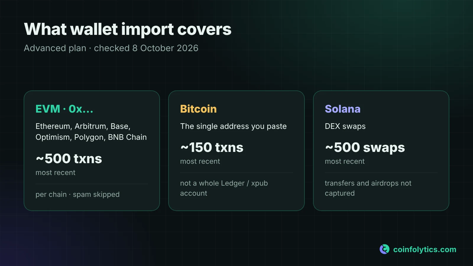 Summary of Coinfolytics wallet import coverage: six EVM chains with about 500 transactions per chain, one Bitcoin address with about 150 transactions, and Solana DEX swaps with about 500 swaps