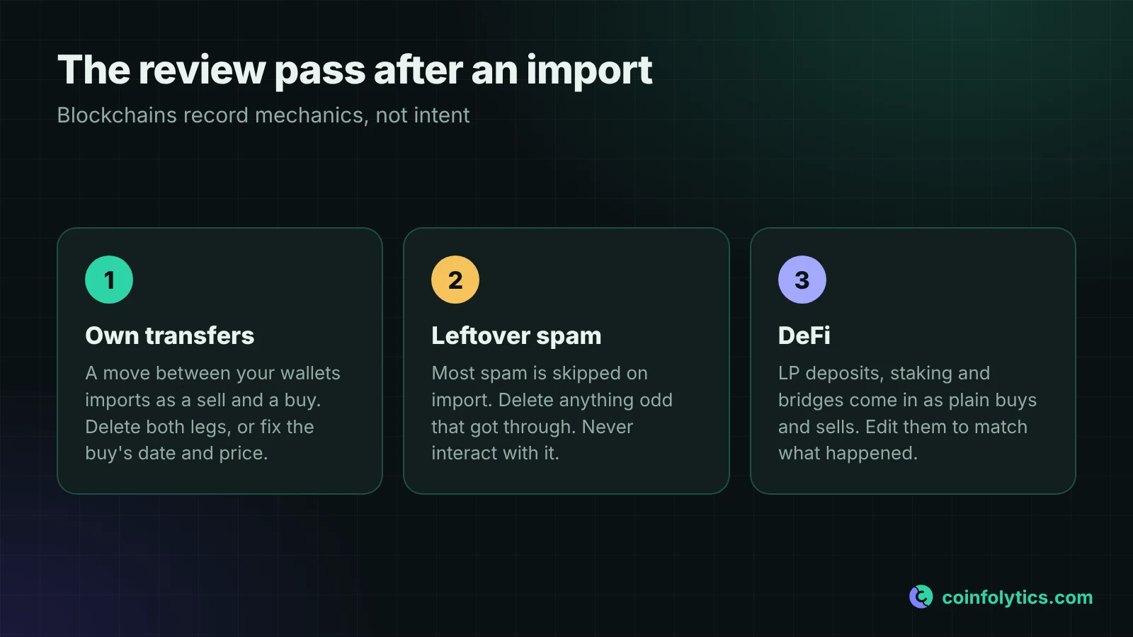Three-step review after importing a wallet: 1 fix moves between your own wallets, 2 delete leftover spam, 3 check DeFi transactions