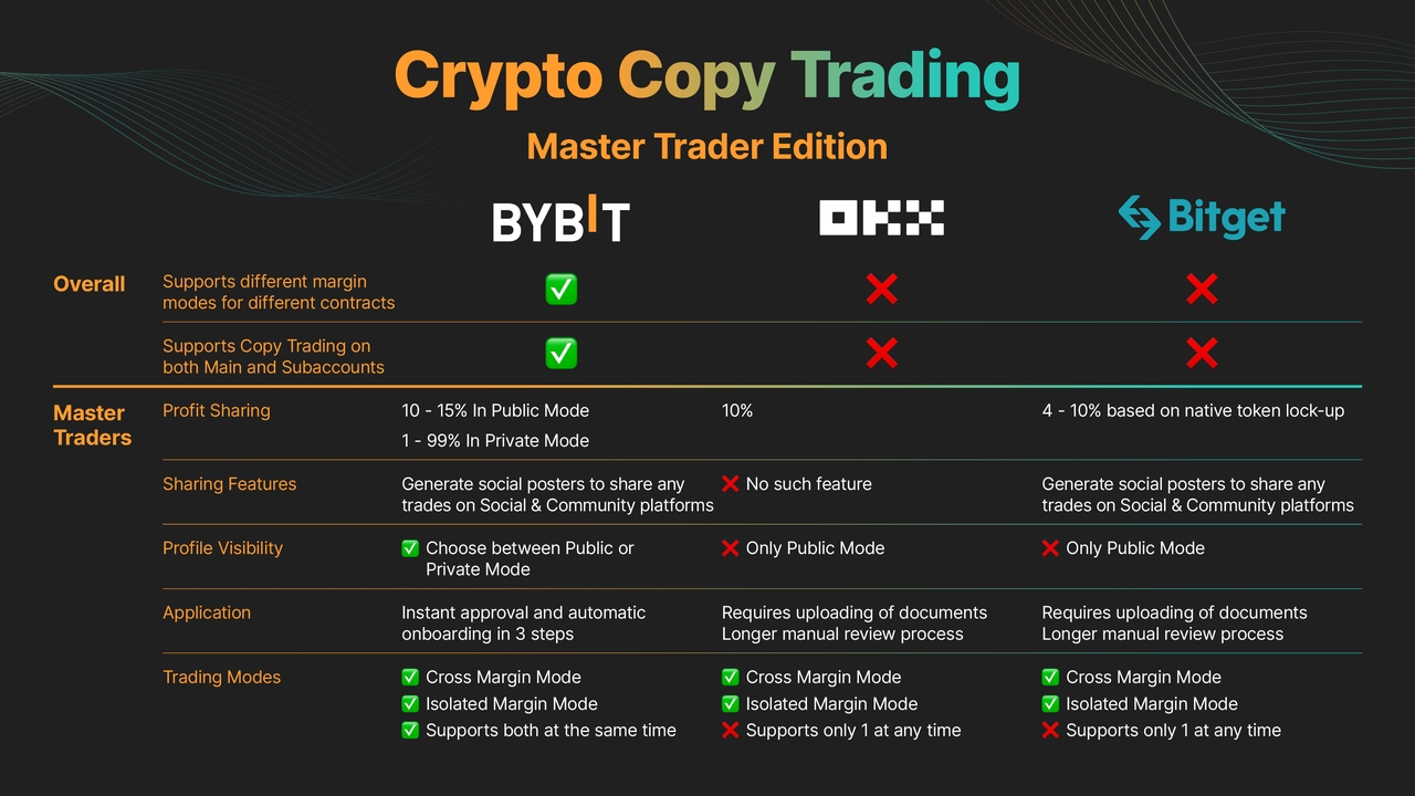 Bybit