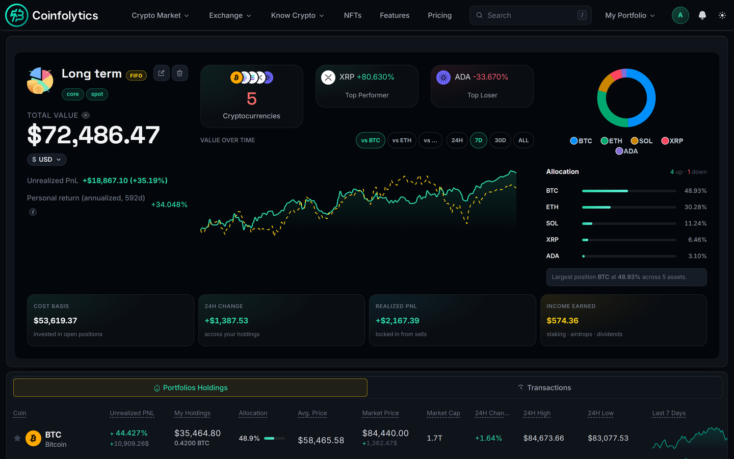 Coinfolytics portfolio page with total value, profit, the value chart against Bitcoin and allocation