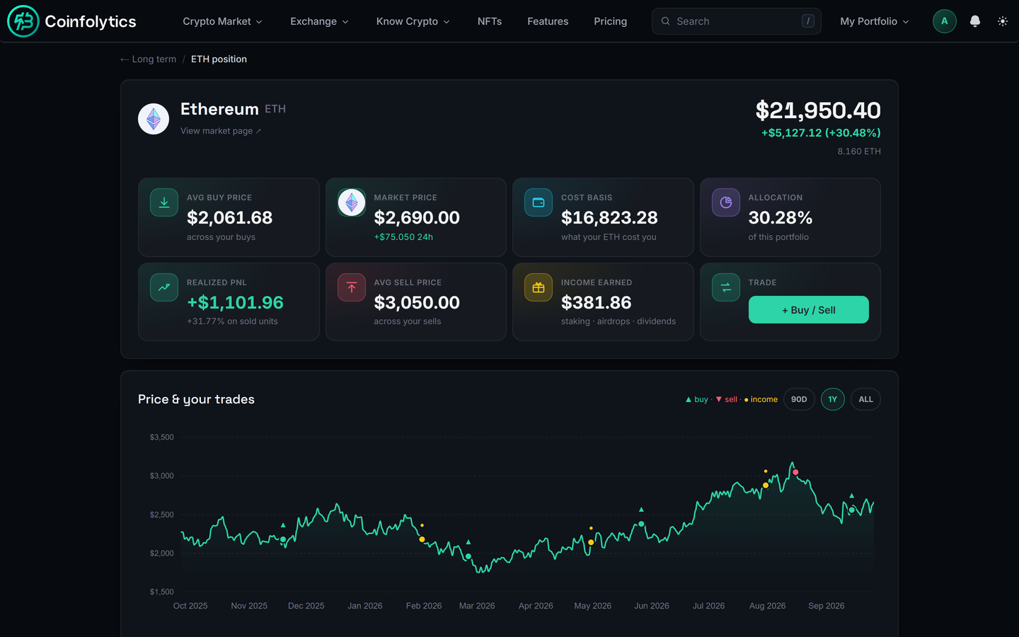 A Coinfolytics position page with cost basis, realized profit and trades on the price chart